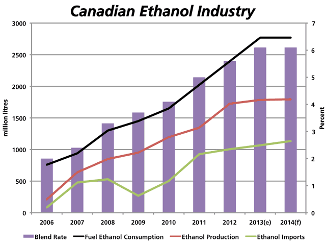 Data from the USDA&#039;s study of the Canadian ethanol industry shows Canadian fuel ethanol consumption (black line), fuel ethanol production (red line) and imports (green line) leveling after rapid growth since 2006, as measured in million litres on the primary vertical axis on the left. The blend-rate, as shown by the purple bars and measured against the percentage scale on the right, is estimated to peak at 6.1% in 2013 and 2014. (DTN graphic by Nick Scalise)